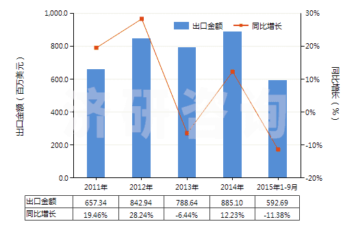 2011-2015年9月中國制成的飼料添加劑(HS23099010)出口總額及增速統(tǒng)計
